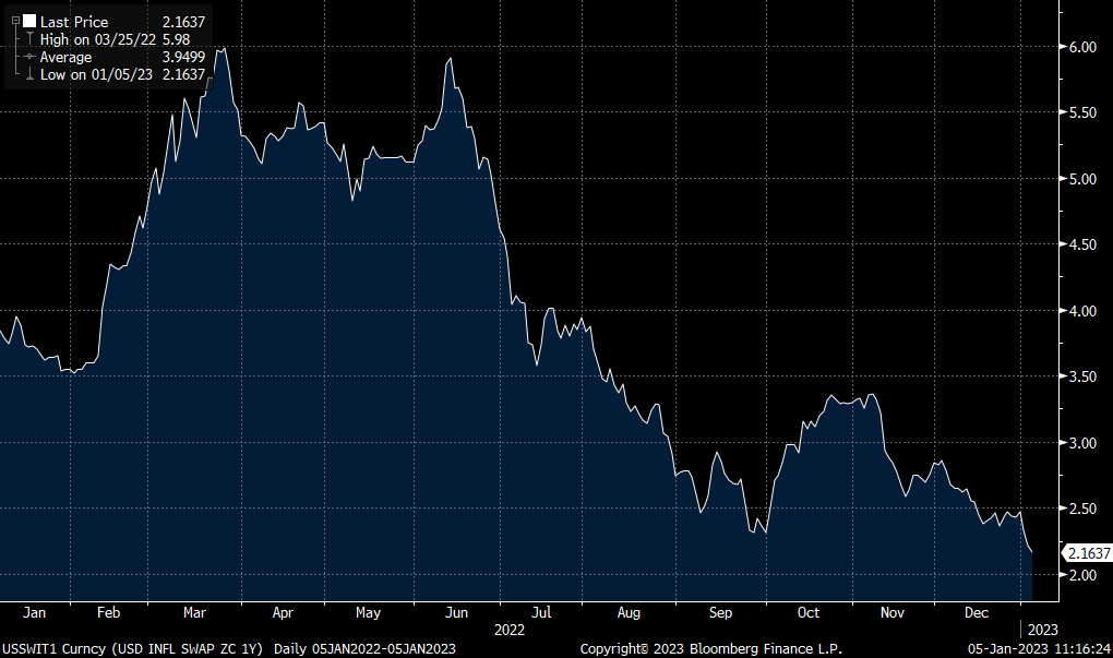 Year On Year Inflation Indexed Swap