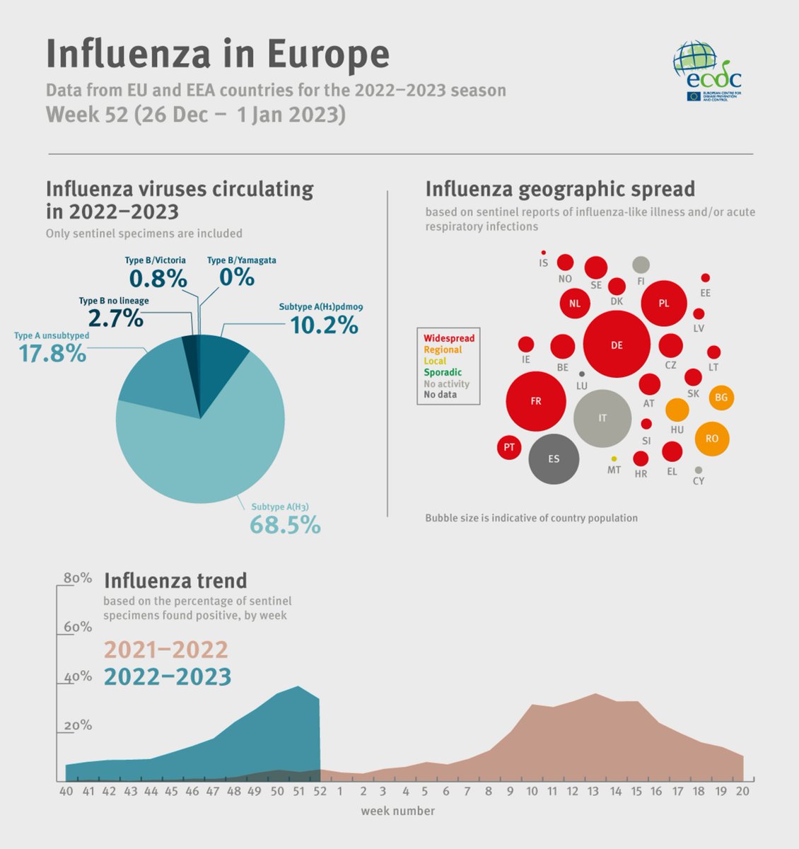 ECDC_EU's tweet photo. #Influenza activity remains high with most EU/EEA countries reporting regional or widespread geographic spread &amp; higher levels of intensity.

A more detailed analysis of the current #influenza season and more data can be found on #FluNewsEurope: https://t.co/zG0uHjtn6g https://t.co/tFs5W54mXr