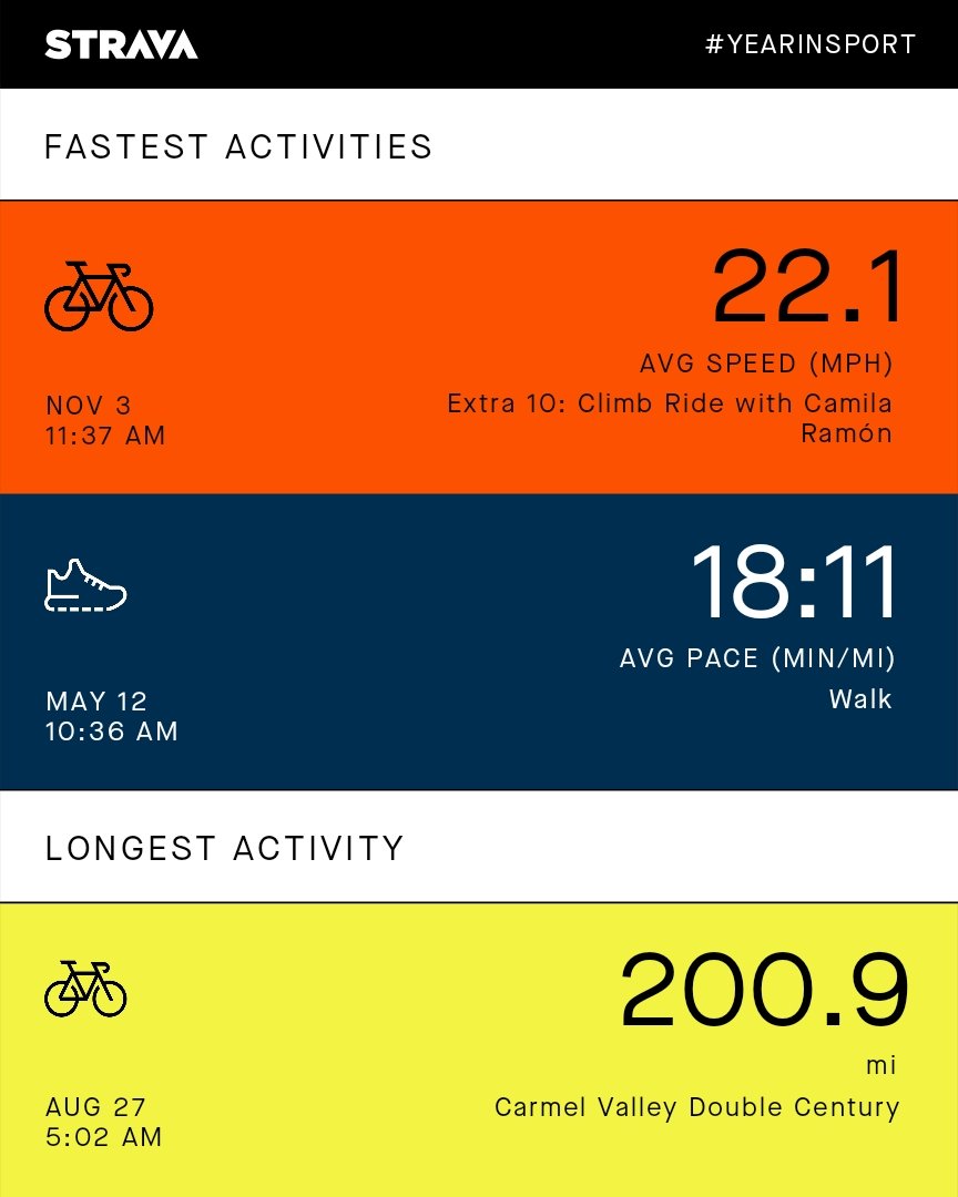 My 2022 recap from #YearInSport!