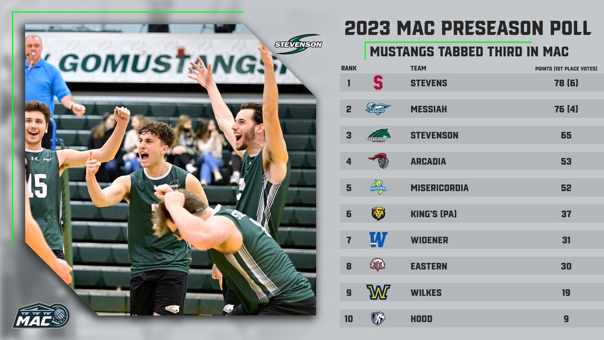 .<a href="/SUMVB/">SU Men's Volleyball</a> picked third in MAC coaches' preseason poll!

#StangNation

gomustangsports.com/news/2023/1/5/…