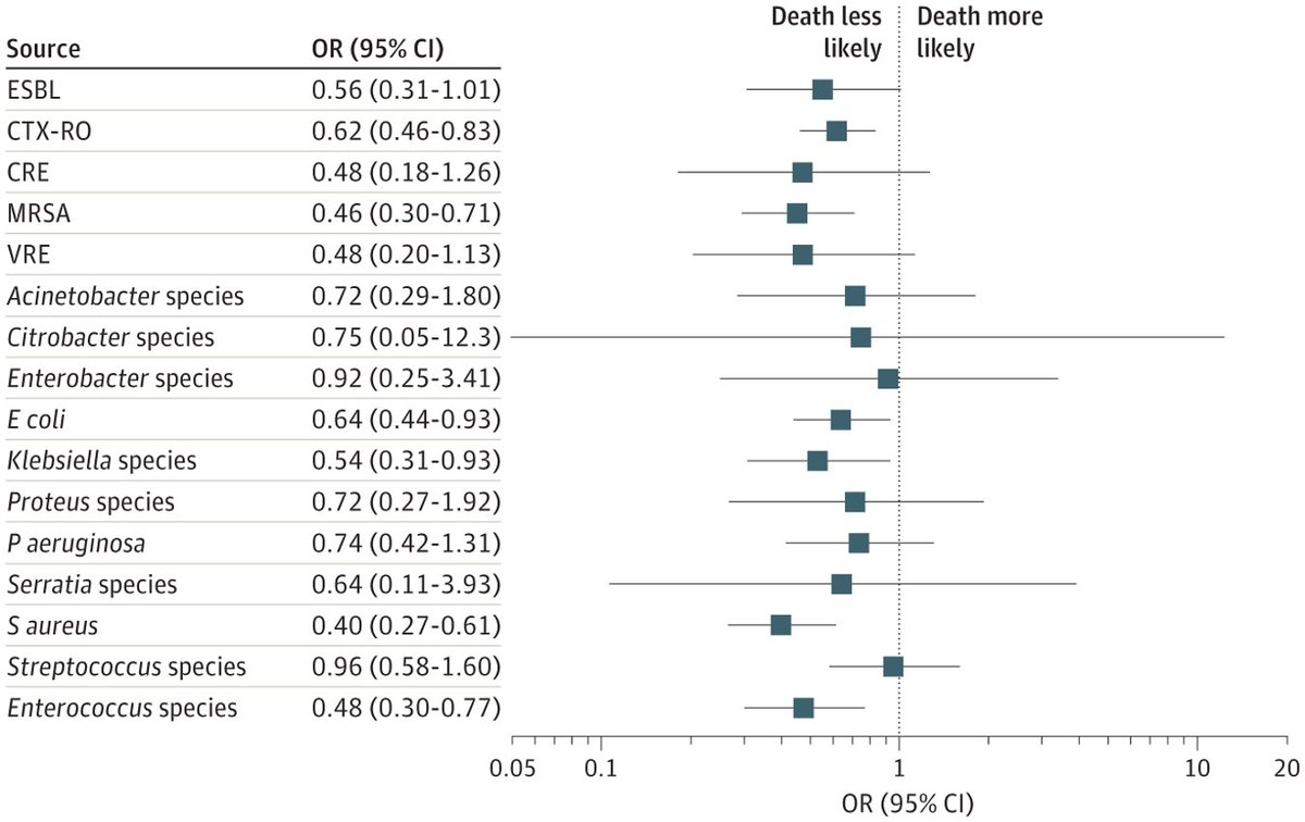 gsmartinmd's tweet photo. Picking the right antibiotic initially in patients with bloodstream infection associated with lower mortality 

Similar to what we know about timing of antibiotics in treating #sepsis 

https://t.co/0Uf9mrTgnS via @JAMANetworkOpen part of @JAMANetwork https://t.co/GTYq8a4ztY