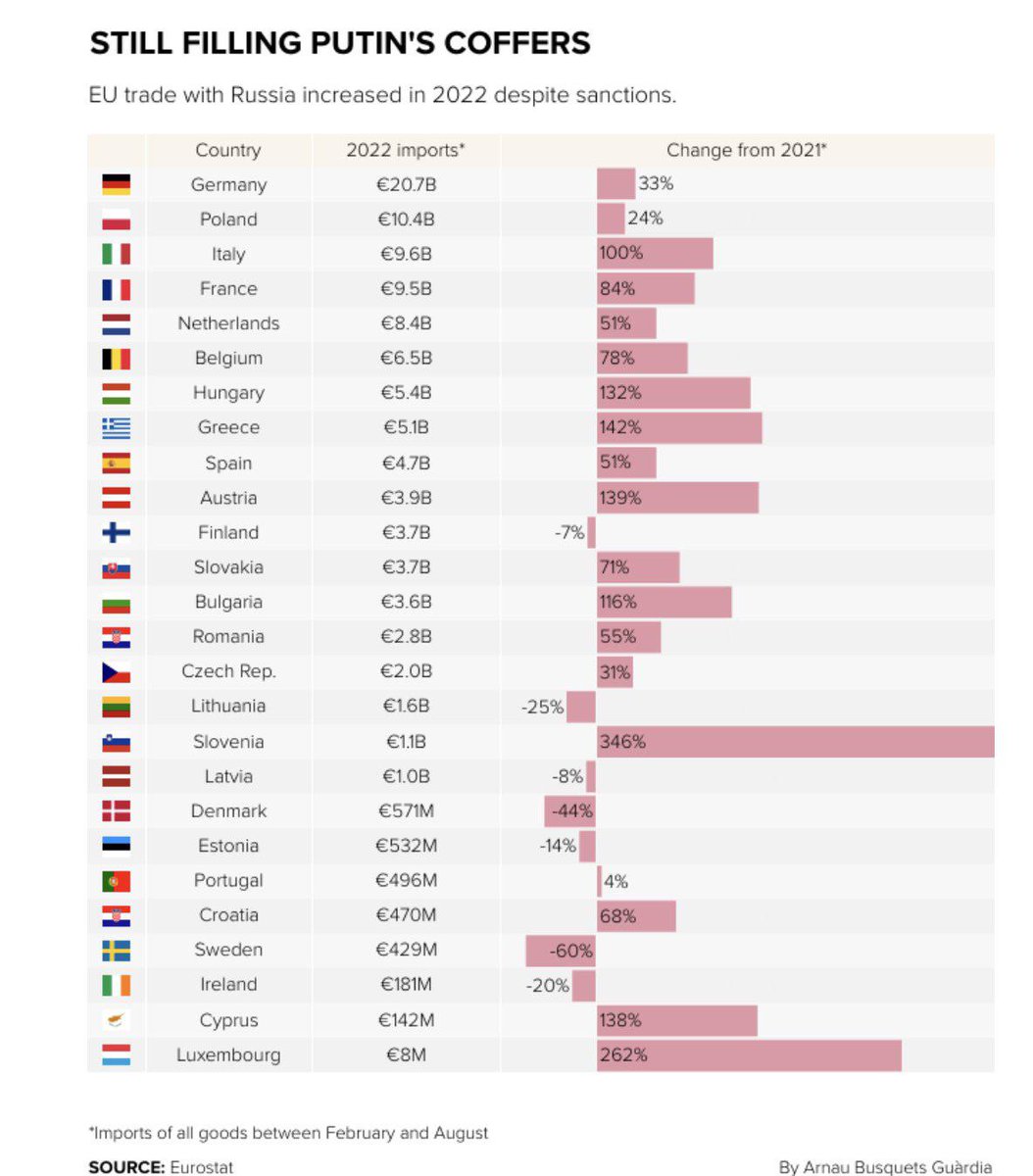 APompliano's tweet photo. Narrative violation: EU trade with Russia increased in 2022 despite sanctions. https://t.co/o3gUDJYUlG