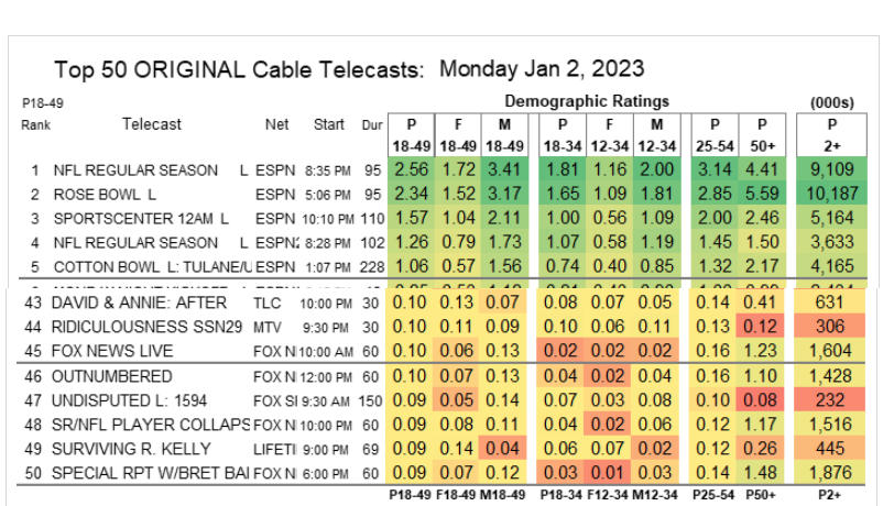 AVFTP1's tweet photo. Chillllle...These ratings for #SurvivingRKelly went from 49th on 01/02, to 83rd &amp; 87th, on 01/03. 

People are over it @lifetimetv  Let it go because at this point y'all are the ones trying to survive. https://t.co/snaO6ACBGm