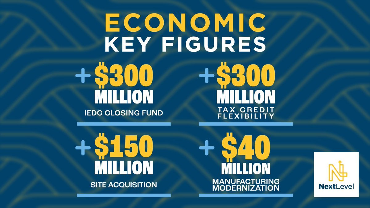 Indiana_EDC's tweet image. Indiana's 2023 #NextLevelAgenda gives us the tools needed to attract new businesses. Everything from establishing a $300 million per year closing fund to funding another round of READI grants will help win more businesses and jobs. More: bit.ly/3idNIWU #NextLevelIndiana