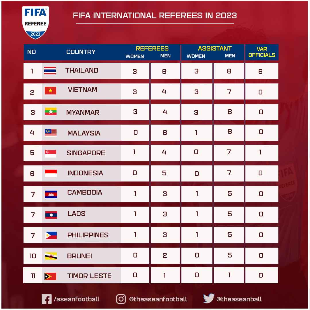 ASEAN FOOTBALL On Twitter FIFA Has Announced The List Of Asean football on twitter fifa has announced the list of