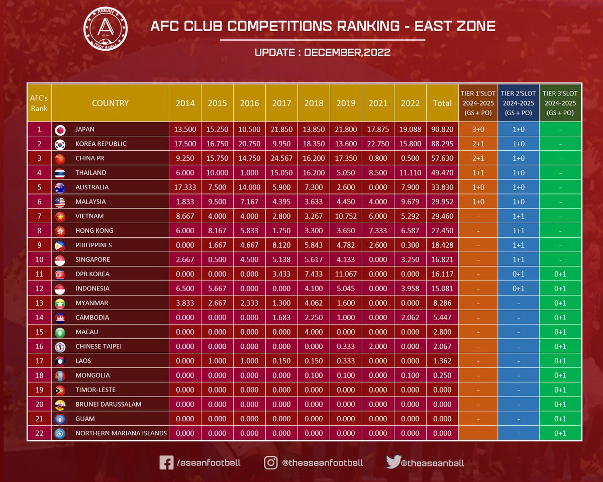 ASEAN FOOTBALL on Twitter " After the Asian Football Confederation