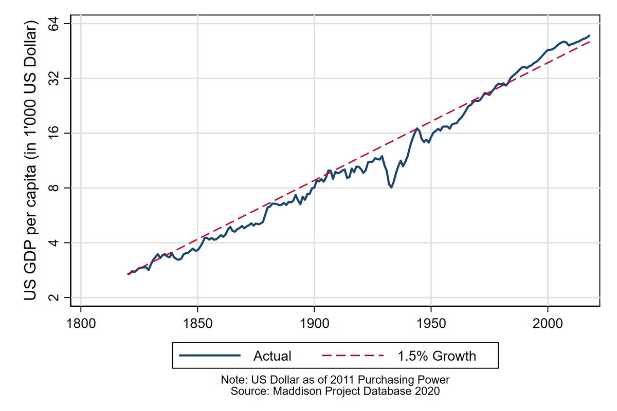 #GDP per capita in the #UnitedStates has grown about 1.5% annually - since 1820. In 2011 purchasing power terms, it went from less than 3'000 to more than 55'000 US Dollar.