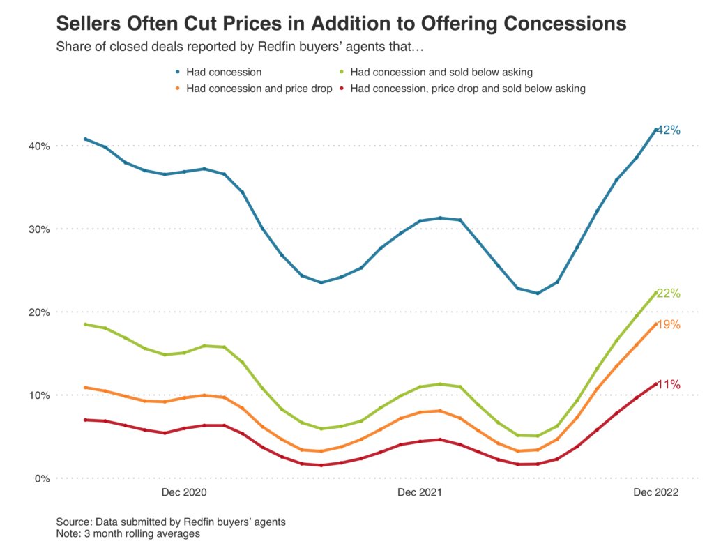 A Record Share of Home Sellers Are Giving Concessions to Buyers 
Buyers received concessions—such as money for repairs and mortgage-rate buydowns—in a record 42% of home sales in the fourth quarter, up from 31% a year earlier. redfin.com/news/home-sell…