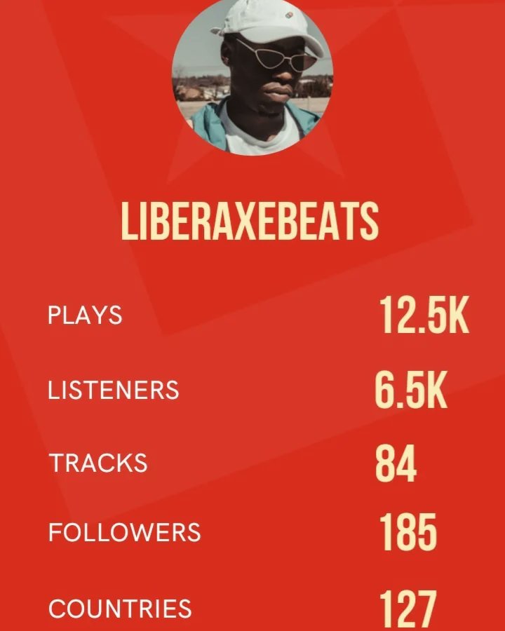 liberaxebeats's tweet photo. God Is Great🥇 Big shout out to everyone that was rocking with me Last year,We growing🙏🏾 We started this end of 2020 and now close to 50K plays in total is crazy for me. We Go harder this year. Shout out to my @BeatStars family for the platform🙌🏾🚀
#beatstarsimpact
#Liberaxe https://t.co/gdUcLEpVDM
