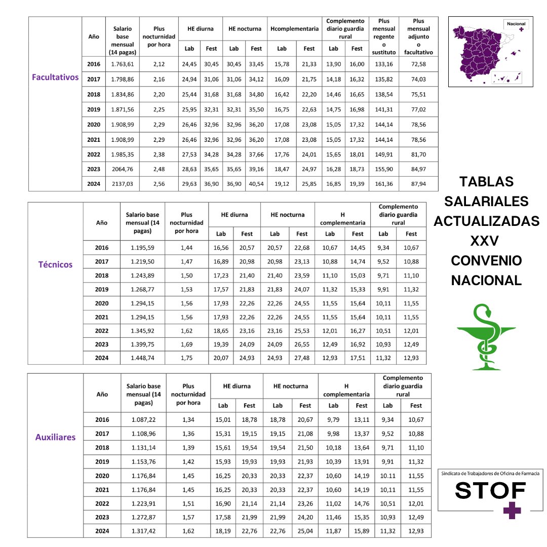 STOFsindicato's tweet photo. Tablas salariales actualizadas del XXV Convenio Nacional de Oficina de Farmacia https://t.co/lFq2og6zhT