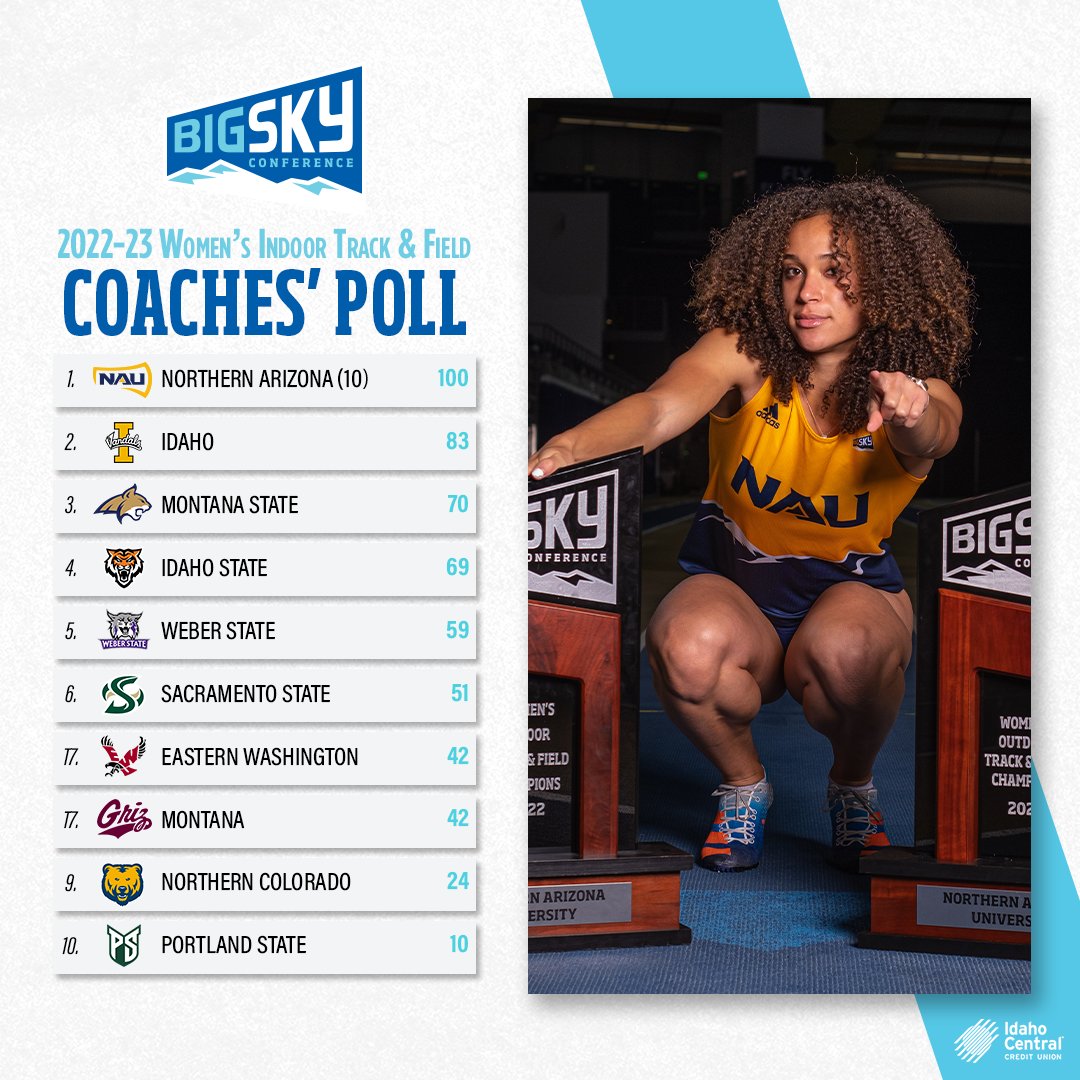 BigSkyConf's tweet photo. PICKED TO REPEAT 😏

NAU's Women's Indoor team is the top pick heading into the sprint for another Big Sky trophy 🏆

#ExperienceElevated https://t.co/SXDScFP3q8
