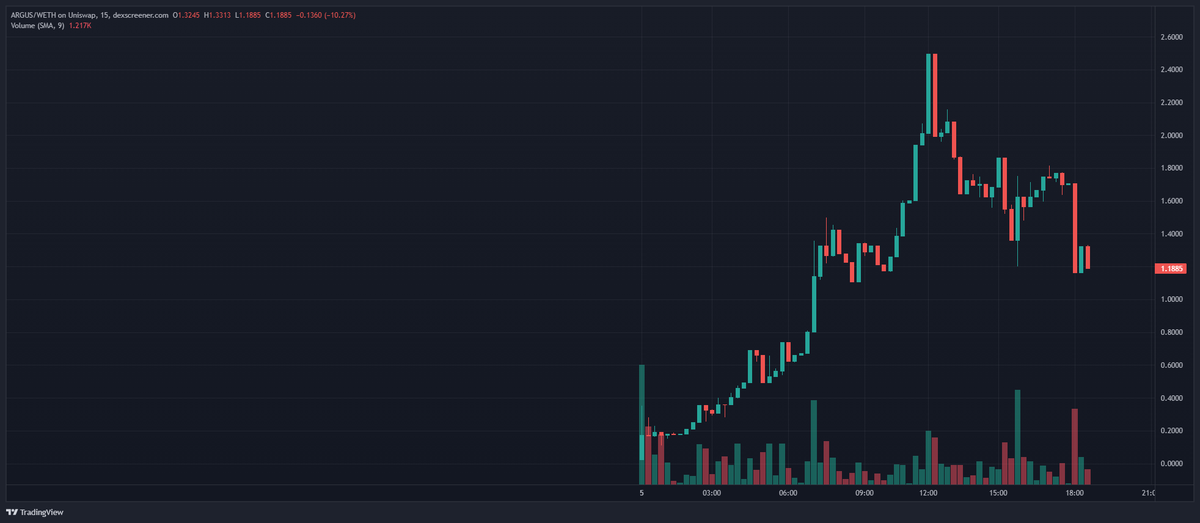argusscanner's tweet photo. $ARGUS is on a discount. More goodies coming later on. #argusscanner

https://t.co/C4Pyubop0b https://t.co/JuMMV3rwpF