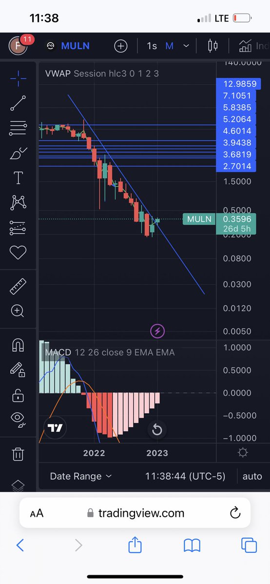 Monthly reversal gonna be nuts #muln $muln