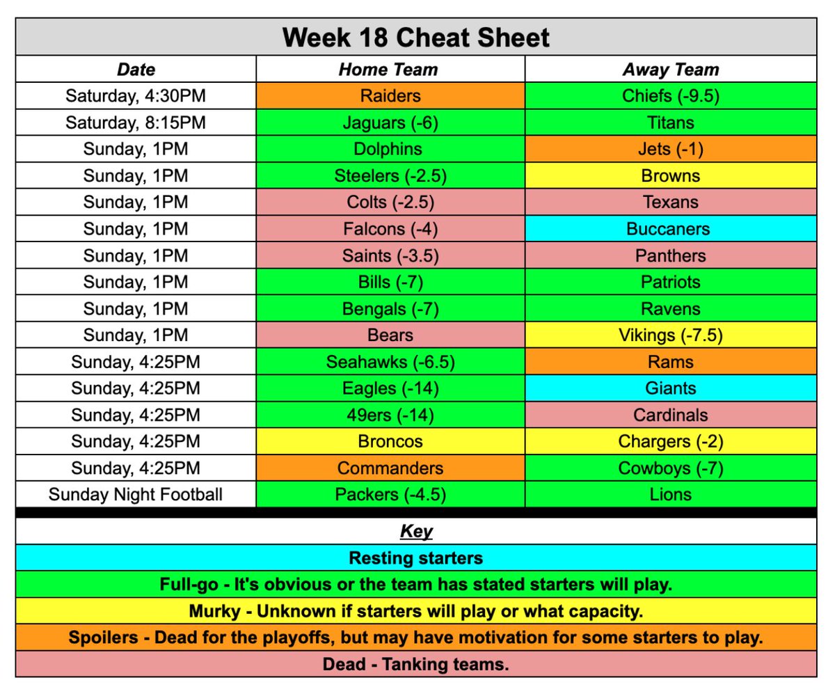 GrahamBarfield's tweet photo. Game-by-game Week 18 cheat sheet is here —  determining which teams are motivated, resting, spoilers, or tanking. 

Also have notes on player milestones/contract incentives at the bottom of the article. 

Cheat Sheet article [no paywall]: https://t.co/Pnim1ouooS https://t.co/xvdrwtWXiI