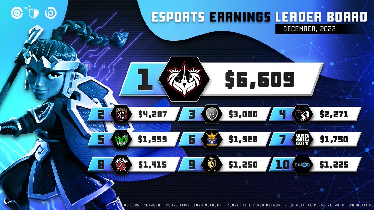 Competitive Clash Network (@clash_network) on Twitter photo 🤯 An exciting start to the competition in the new town hall, impressive results with earnings of 35,769 already paid this month
🔥 Also, thank the tournament organizations for continuing to invest in #ClashEsport 🫶
🤩 <a href="/ASUS_ROG_FR/">ROG France</a>
🤩 <a href="/FrenchCup/">French Clash Cup</a>
🤩 <a href="/ESLMobile/">Snapdragon Pro Series</a>
🤩 <a href="/RUSHGGCoC/">RUSHGG Clash Of Clans</a> 🤯 An exciting start to the competition in the new town hall, impressive results with earnings of 35,769 already paid this month
🔥 Also, thank the tournament organizations for continuing to invest in #ClashEsport 🫶
🤩 <a href="/ASUS_ROG_FR/">ROG France</a>
🤩 <a href="/FrenchCup/">French Clash Cup</a>
🤩 <a href="/ESLMobile/">Snapdragon Pro Series</a>
🤩 <a href="/RUSHGGCoC/">RUSHGG Clash Of Clans</a>