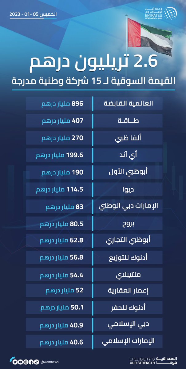 ramysameeh's tweet photo. #الإمارات: وصلت رسملة أكبر 15 شركة مدرجة في أسواق الأسهم المحلية من ناحية القيمة السوقية إلى 2.6 تريليون درهم مع بداية العام 2023، مع استحواذها على نحو 80.2% أو ما يعادل 2.598 تريليون درهم من إجمالي القيمة السوقية لأسواق الأسهم البالغة 3.238 تريليون درهم. #دبي #أبوظبي https://t.co/ZggQ2QTYtR
