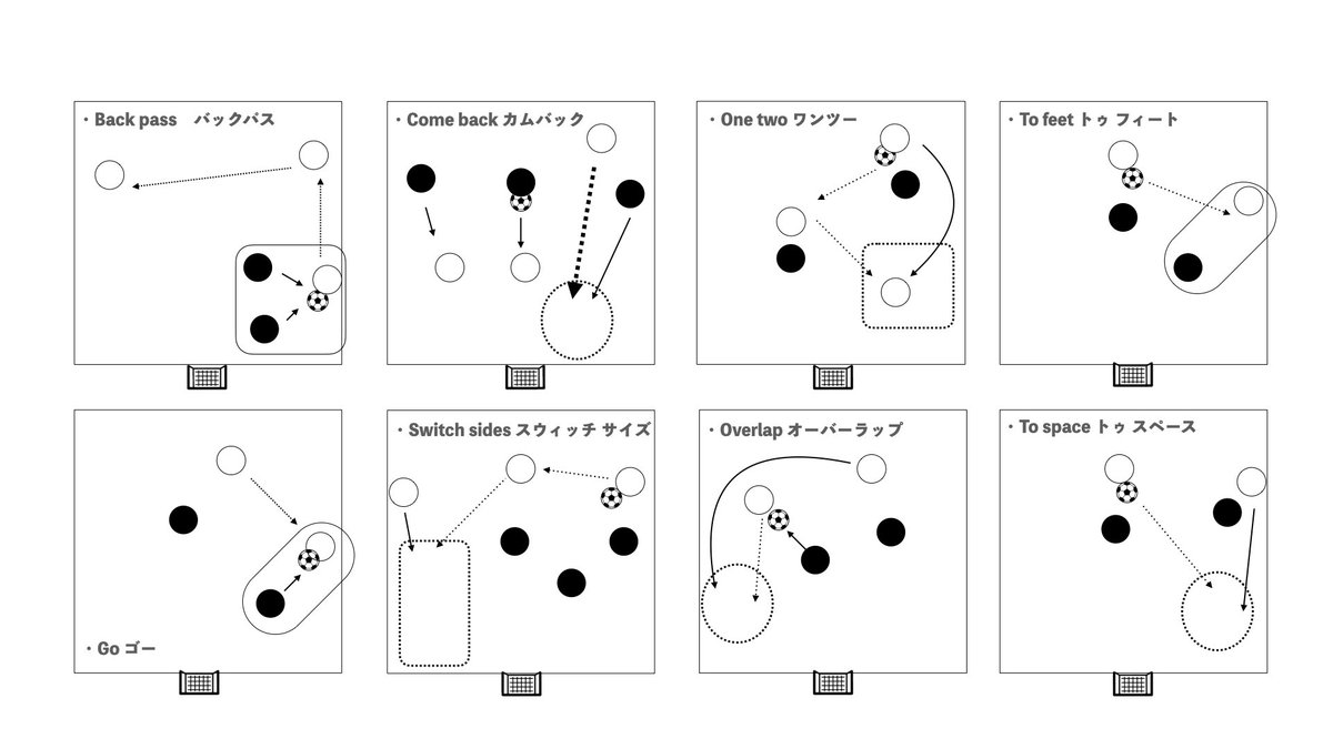 The common language on the field for U10s to U12s. Anything I should add on? 小学4年生から6年生までの共通言語を図解で表現。何か付け足したら良い表現ありますかね？