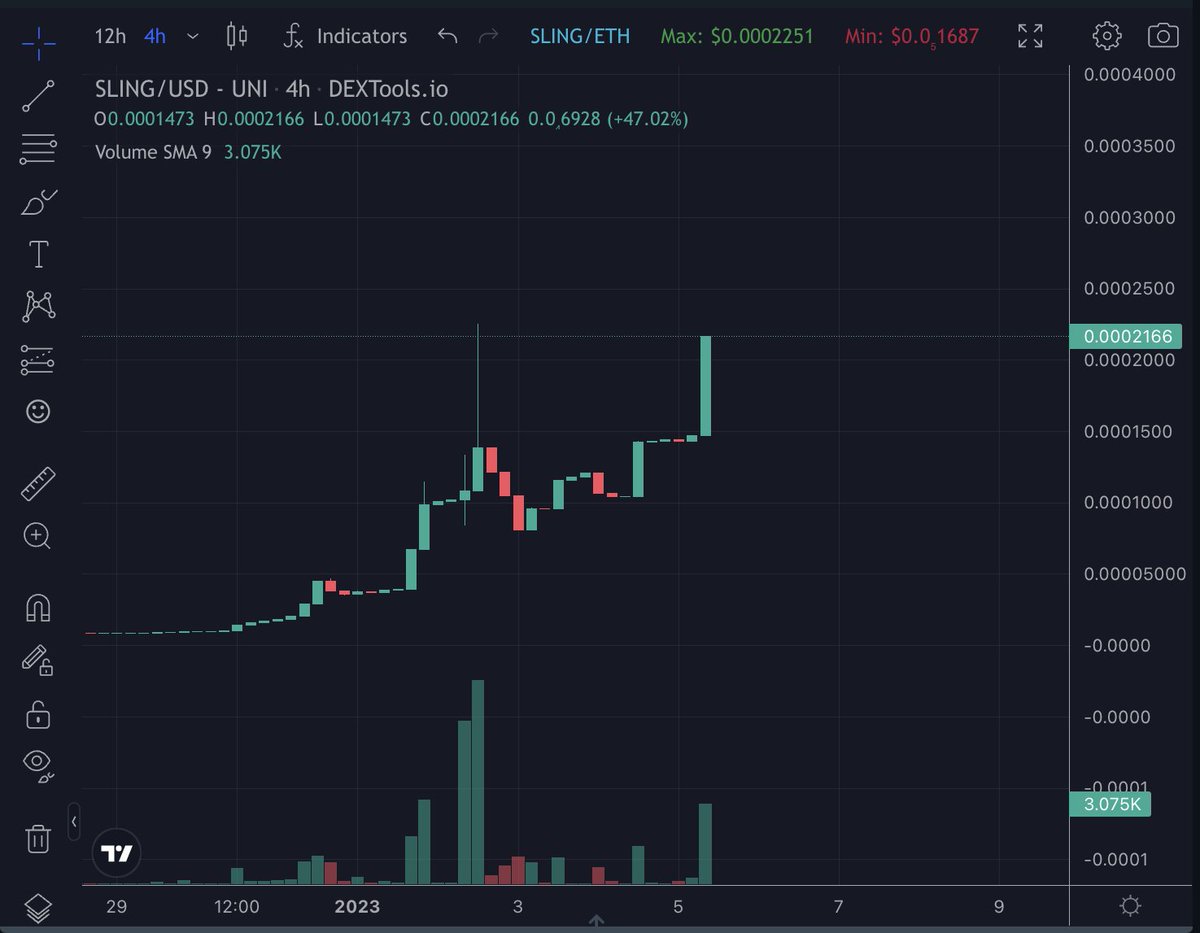 Have you been keeping track? Take a look. Pretty great right? Best part..it's still early. Get in and Slingshot upwards with us.
$Sling #Slingshot #Slingclassic