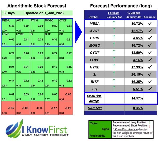 i_Know_First's tweet photo. Stock Market Forecast Based on Algo Trading: Returns up to 30.72% in 3 Days
https://t.co/hk5JF5xGiz
#mesa #avct #ftch #mogo #cyxt #love #hyre #si #bitf #sq #insidertrades #stocks #stockmarket #stocktrading #investing #stockmarketpredictions #algorithmicforecast #stockpicker https://t.co/7etYQMKtpN
