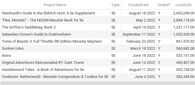 If you sum up qualifying income (20% of what's over $750k) of the top 10 D&amp;D Kickstarters of 2022, it amounts to $760k

D&amp;D makes $300M per year. This would be a 0.25% increase.
Why risk so much bad PR and creating enemies for such a little return <a href="/Wizards_DnD/">Dungeons & Dragons</a> ?

#OpenDnD