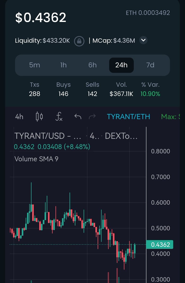0veris's tweet photo. @brenthewolf Aping $Tyrant today. Its about the time to explode. Many things are boiling behind the scenes. Some announcements in VC today, join! https://t.co/3PkIK3E37m