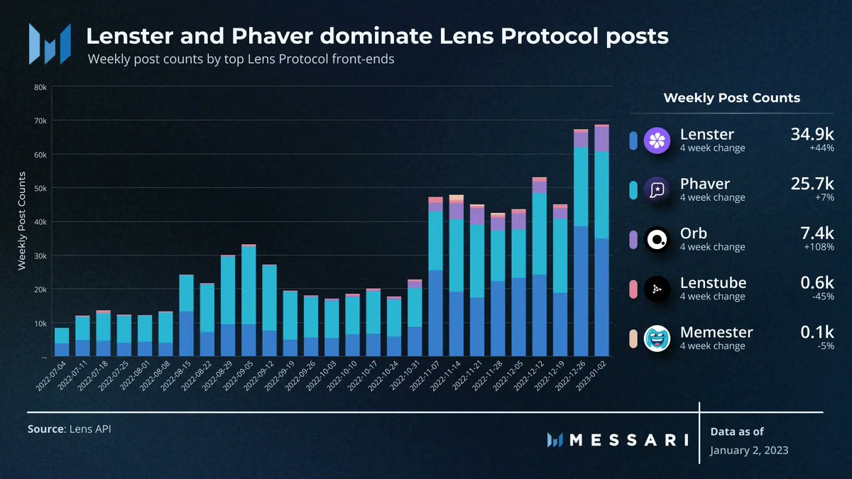 Messari (@messaricrypto) on Twitter photo Decentralized social (DeSoc) separates the underlying social graph from the front-ends which present data to users.
This has created unique migration patterns for competing front-ends like <a href="/lensterxyz/">Hey (formerly Lenster)</a>, @phaverapp, and @orbwagmi.
How are these competing apps driving usage? ๐ Decentralized social (DeSoc) separates the underlying social graph from the front-ends which present data to users.
This has created unique migration patterns for competing front-ends like <a href="/lensterxyz/">Hey (formerly Lenster)</a>, @phaverapp, and @orbwagmi.
How are these competing apps driving usage? ๐