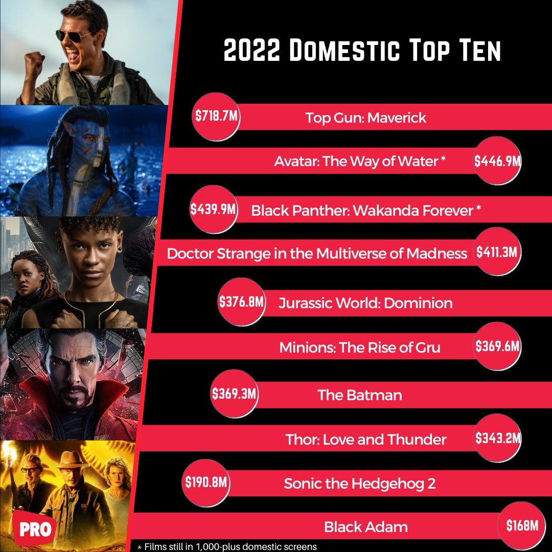 The Top 10 Movies of 2022 at the Domestic Box Office. Read more: buff.ly/3jV22UC 
#TopTen #TopGunMaverick #AvatarTheWayOfWater #BlackPantherWakandaForever #DoctorStrangeInTheMultiverseOfMadness #JurassicWorldDominion #BoxOffice