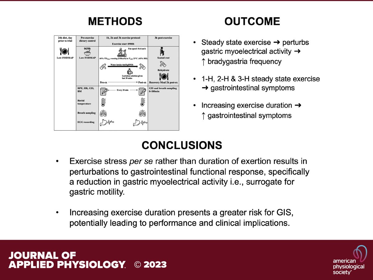 APSPublications's tweet photo. Impact of #exercise duration on #gastrointestinal function and symptoms (Gaskell et al. @MonashUni @Flinders) - new in @japplphysiol
https://t.co/k7iV4S0Qev
#enduranceexercise #electrogastrography #GItract https://t.co/6M50vbKYqG
