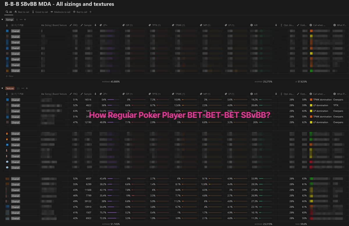kackrz's tweet photo. Who wants to know how to exploit REG's B-B-B SBvBB?

Just created a Notion report of massive DB of 81,235 showdowns.

It's priceless, bc normally no one shares such things.

But I’m giving it to You for free.

Follow me +❤️+ RT this post

&amp; I’ll DM you a link.

Only 24h. https://t.co/5g4zchK3hV