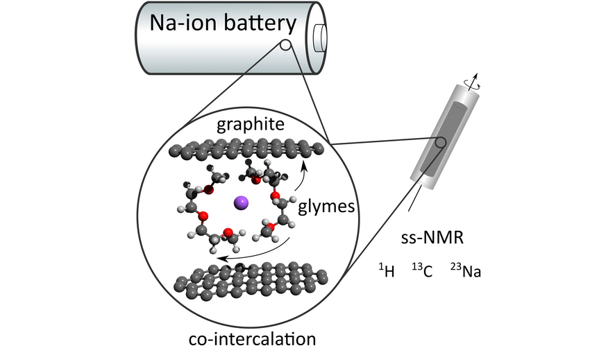 Batt_Supercaps's tweet photo. Solid-State NMR Study on the Structure and Dynamics of Graphite Electrodes in Sodium-Ion Batteries with Solvent Co-Intercalation (Adelhelm) #OpenAccess thanks to #ProjektDEAL @HumboldtUni @energigune_brta @JMLdelAmo https://t.co/wqht21rBEL https://t.co/xhBpwLq9sH