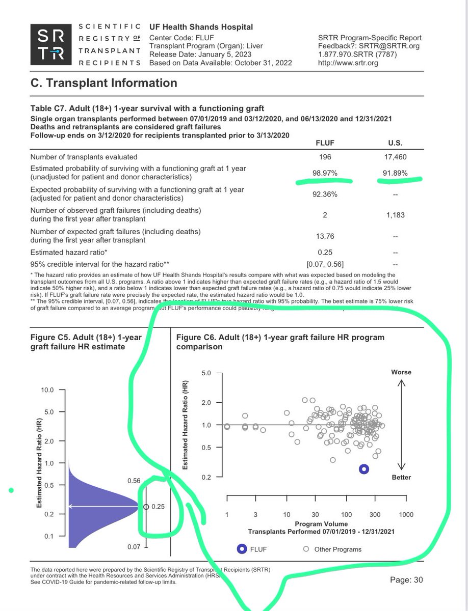 UF has the highest 1y liver graft survival in US. HR of graft loss is 75% lower than the American average. Heavy work by many people and reason of great honor for us. Could not be prouder of the team! Gators strong! 🐊<a href="/UF/">FLORIDA</a> <a href="/UFHealth/">UF Health</a> <a href="/UFSurgery/">UF Surgery</a> <a href="/ASTSChimera/">ASTS</a> #livertwitter