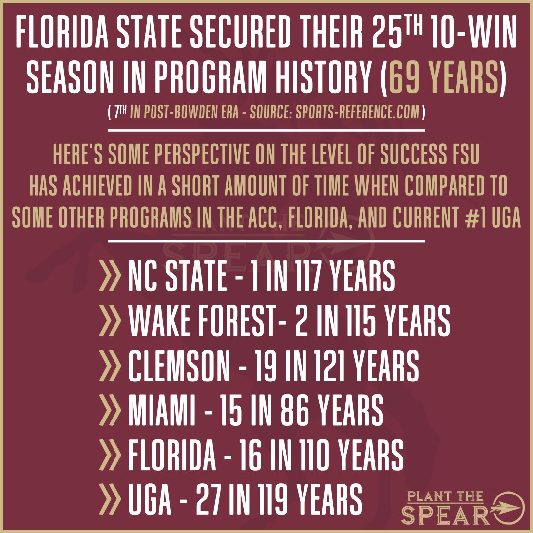 Plantthespear1's tweet image. Getting to double-digit wins is not an easy feat in college football. FSU reaching that mark this season is a big deal.

Here&apos;s some perspective on not only how rare 10 wins can be, but also how impressive FSU&apos;s run of success has been in a relatively short amount of time. #FSU