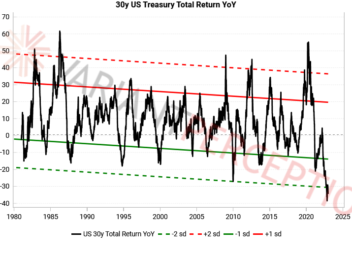 VrntPerception's tweet photo. 30y bond total returns still at -2 standard deviations, plenty of room to mean-revert higher https://t.co/BqQwl97RU7