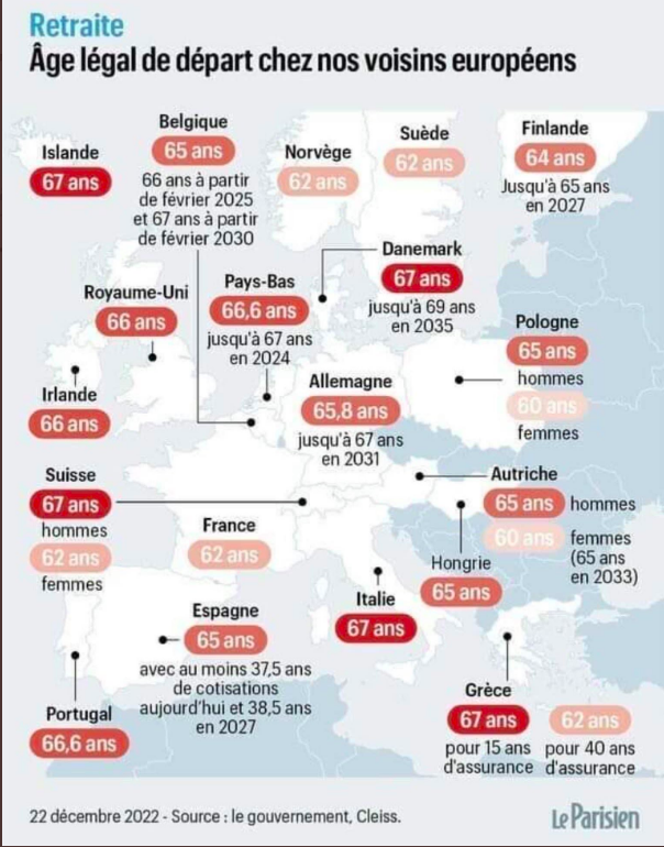 PorcherThomas's tweet photo. Carte à gauche: âge légal de départ à la retraite chez nos voisins.

Carte à droite: taux de pauvreté des retraités chez nos voisins (Eurostat). 

Faut-il copier nos voisins? A vous de juger. https://t.co/MFXUzyUQYE
