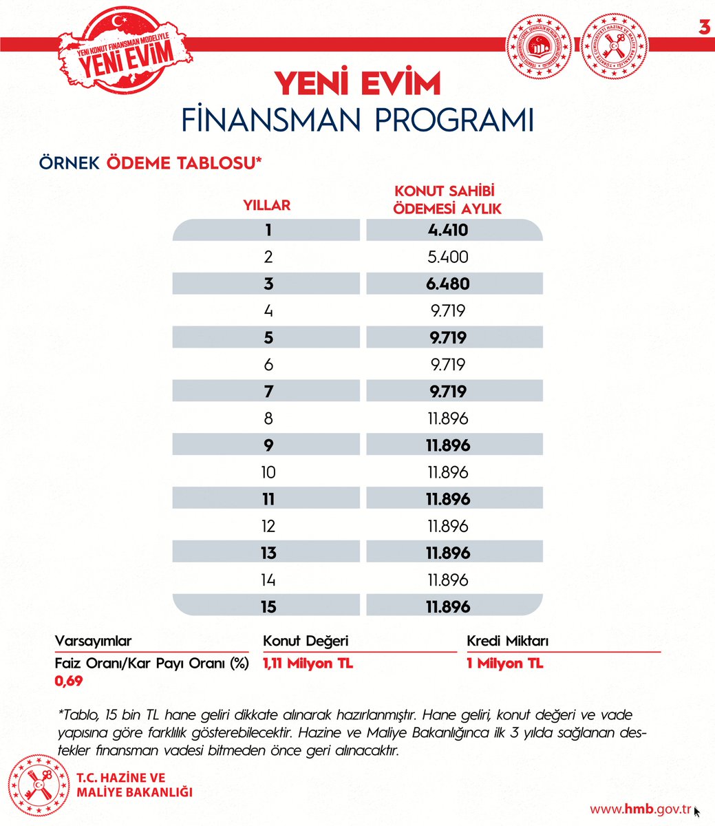 HMBakanligi's tweet photo. Vatandaşlarımızın uygun koşullarla konut sahibi olmasını desteklemek üzere, Çevre, Şehircilik ve İklim Değişikliği Bakanlığımız ile koordinasyon içinde hazırladığımız Yeni Evim Finansman Programı’na başvurular 16 Ocak 2022 itibarıyla başlayacaktır. https://t.co/HpsQWH97or