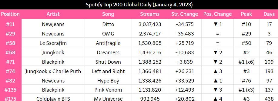 _Kpop_Stats_'s tweet photo. Kpop Songs on Spotify top 200 global (daily):
4 January 2023
#NewJeans #Ditto #NewJeans_Ditto #OMG_OUTNOW #OMG #LESSERAFIM #ANTIFRAGILE #JUNGKOOK #Dreamers #BLACKPINK #ShutDown  #JungkookxCharliePuth #LeftAndRight #HypeBoy #PINKVENOM #BTS #MyUniverse #KPOP https://t.co/Bxa9v8j4pi