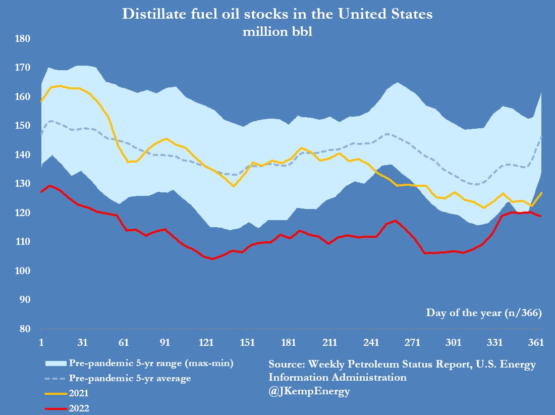 john-kemp-on-twitter-u-s-distillate-stocks-fell-1-4-million-bbl