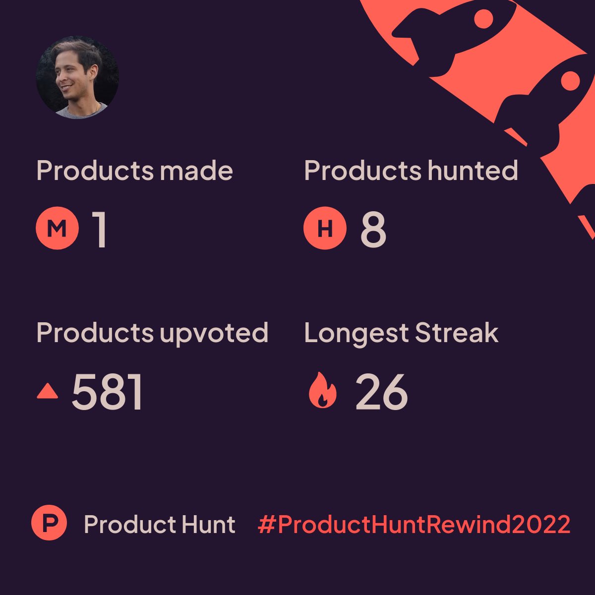 This is what my 2022 looked like on <a href="/ProductHunt/">Product Hunt 😸</a>. Major props to the team for getting this out during our hackathon. Get your #ProductHuntRewind2022 now! producthunt.com/rewind