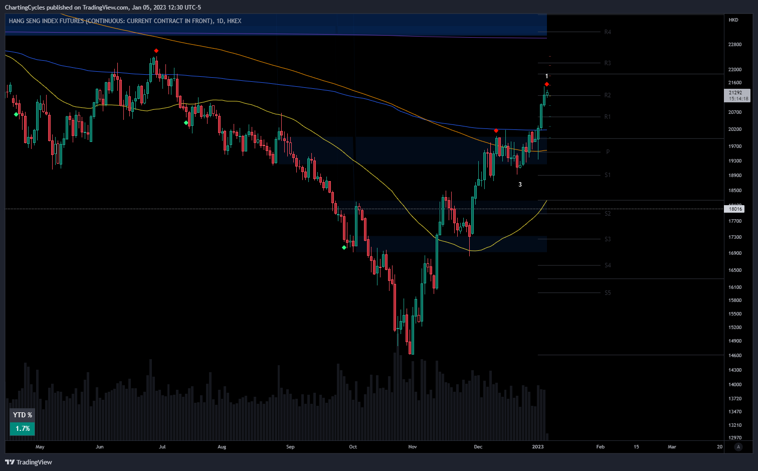 ChartingCycles on Twitter "SentientTrader HSI FXI TD9 indicator