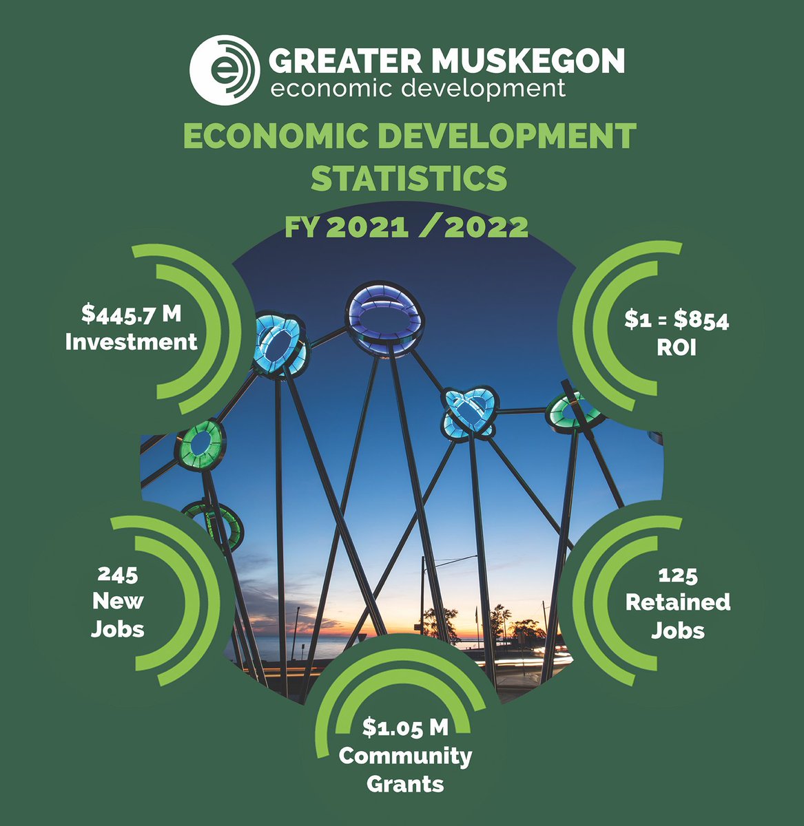 Last year was one for the record books! $445.7 million in capital investments and over $1M in grants for the community!

What's the ROI? For every dollar invested into GMED, $854 is invested into the community through capital projects that we facilitate.