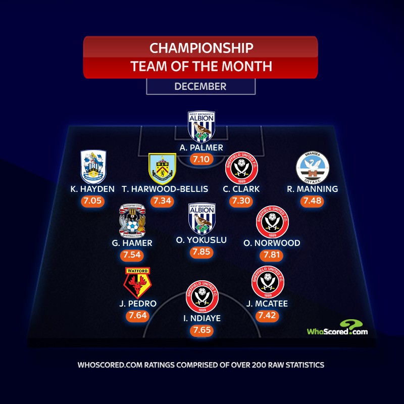SkyFootball's tweet photo. Championship Team of the Month for December 🌟⬇️