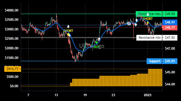 TShortalgo's tweet image. $EFSC Trading Ideas | Awaiting Buy signal. 88.89% Profitability based on 11 trades. Profit factor is 128.57. Learn more at UltraAlgo.com. #EFSCSTOCK #daytrading