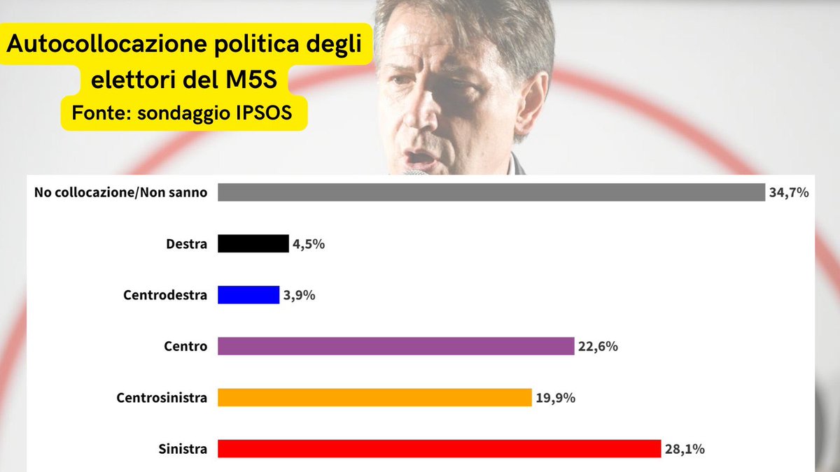 Marilena0407's tweet image. Quel 4,5% + 3,9% che roba fumano?? #sciò