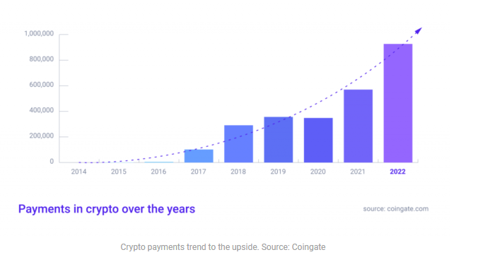 Coinigy's tweet photo. Crypto payments on eCommerce platforms are booming despite market conditions, with $ADA entering the top 10 most spent crypto! In 2022, the number of crypto transactions increased by 63%, 2.7 times the yearly average despite a less than favorable macro outlook across all markets. https://t.co/KQLe6tvV4j