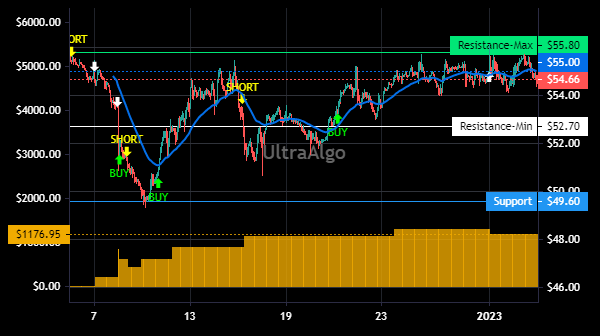 TShortalgo's tweet image. $KFRC Trading Ideas | Awaiting Short signal. 66.67% Profitability based on 9 trades. Profit factor is 3.21. Learn more at UltraAlgo.com. #KFRCSTOCK #stockmarket