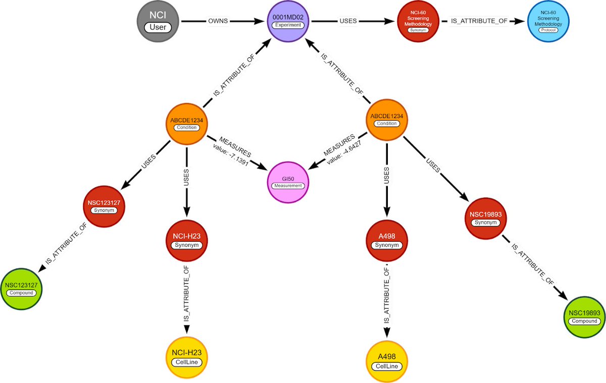 Combining 3 Biochemical Datasets in a Graph Database 😮

Tomas Nijhof, biomedical engineer, describes in a series of articles how to create a knowledge graph of chemical compounds and their synonyms.

Take a look: okt.to/oRpvN3

#Neo4j