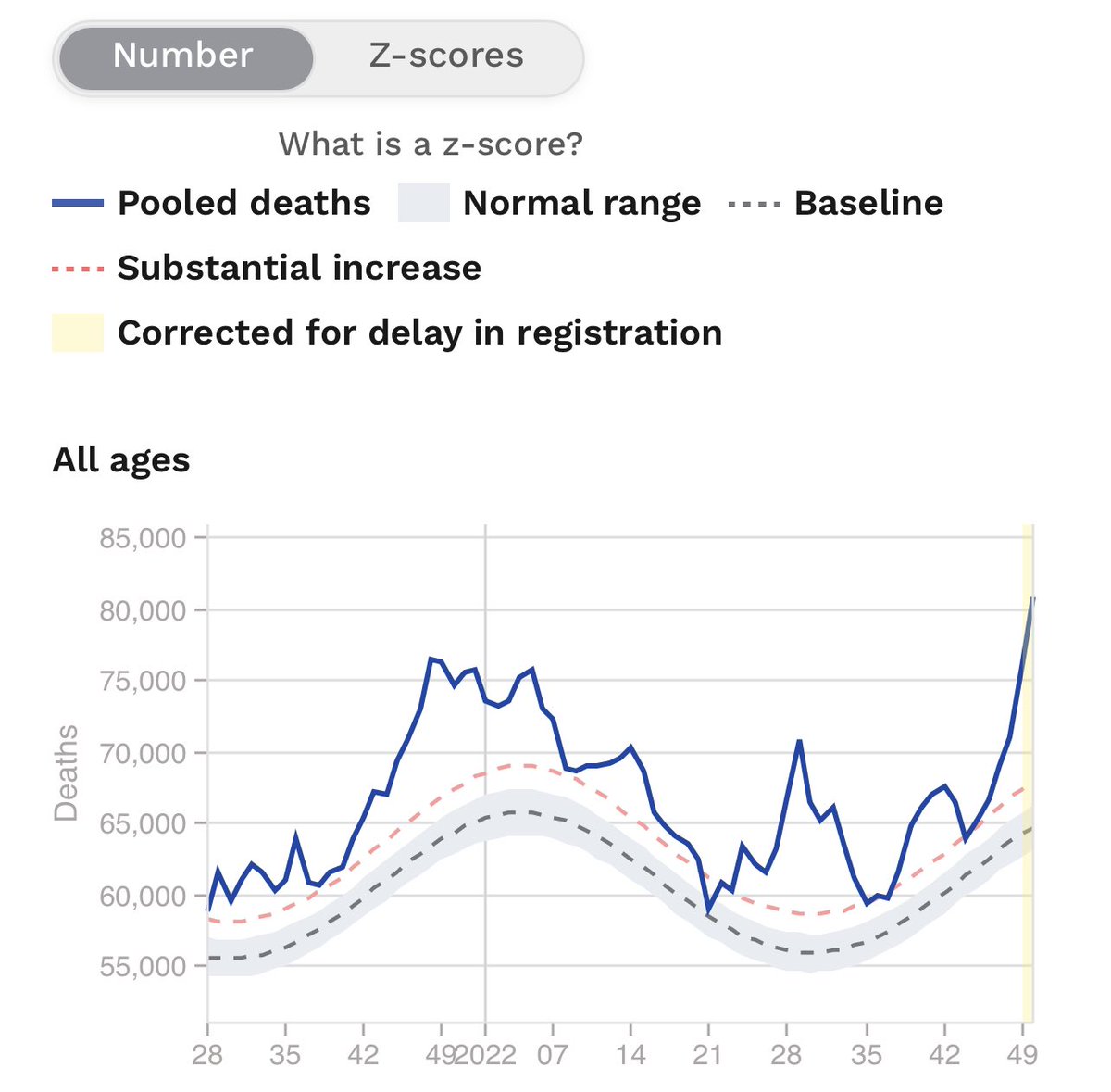 hodlonaut's tweet photo. Around 15,000 more people than baseline/expected died in Europe in week 49 2022.

Anything over 3000 is considered “Substantial increase”.

Deaths are consistently far above substantial increase last 18 months.

What’s going on?

Source: https://t.co/aXZYv6jxP5 https://t.co/Aolse6zIwt