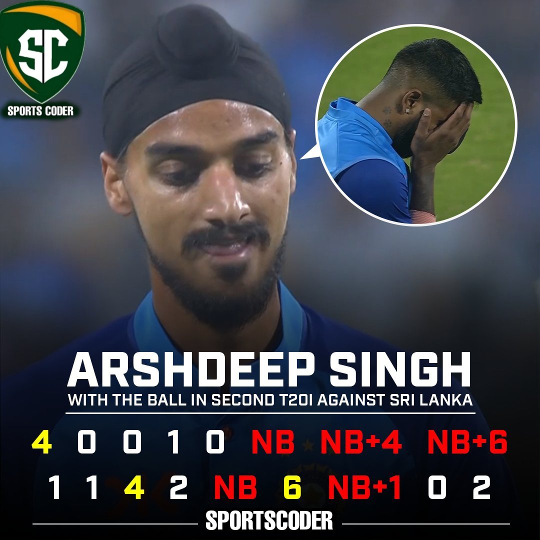 thesportscoder's tweet photo. A day to forget for Arshdeep Singh.

#SportsCoder #INDvsSL #ArshdeepSingh Umran Malik Shaun Tait #IndianCricketTeam #AsiaCup2023 Dasun Shanaka #AUSvSA #PAKvNZ Abrar https://t.co/BYVR9WStZ1