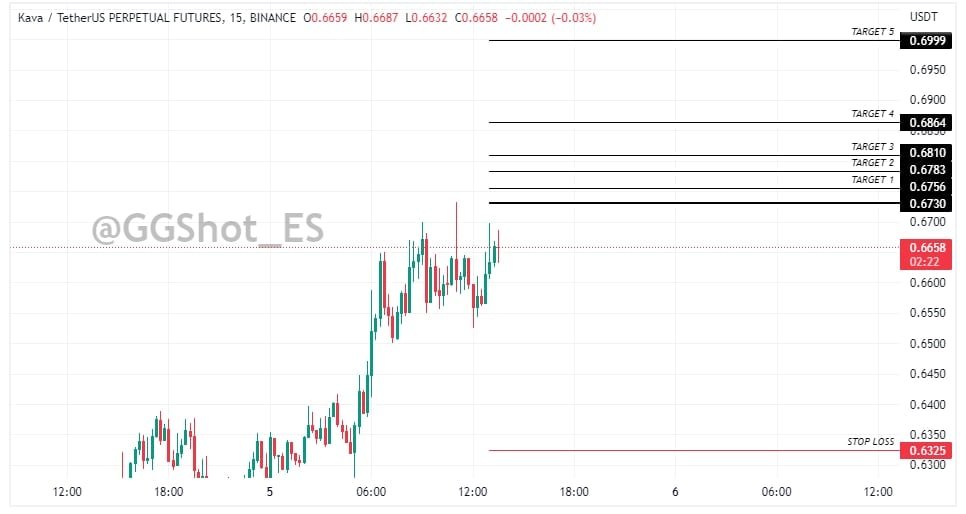Ruptura ( Long ) #KAVA/USDT 

Entrada - 6730

Targets: 6756 - 6783 - 6810 - 6864 - 6999

Apalancamiento - 10x

Stop Loss - 6325

t.me/GGShot_es