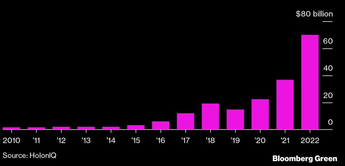 Not all VC sectors were down in 2022.

Take a guess at the category this chart shows.
(via <a href="/climate/">Bloomberg Green</a>)